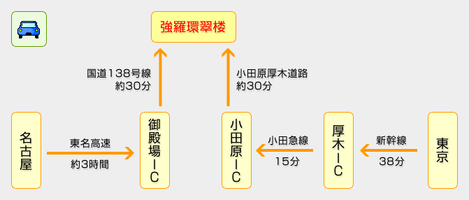 箱根強羅環翠楼まで自動車で行く場合の経路